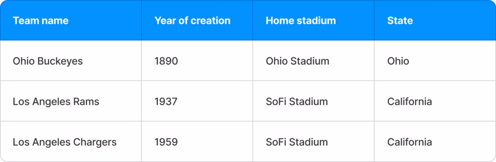 A football team description table containing team name, year if creation, location, and the name of the home stadium