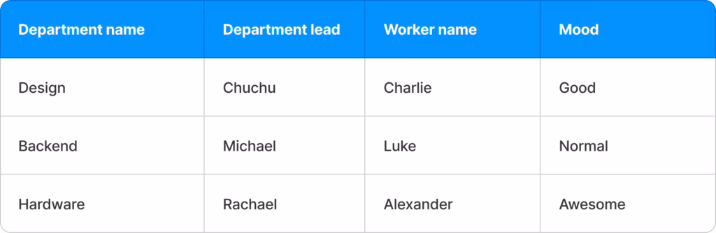 Example of the statistics from HRM system, specifying department name, department lead, worker name and mood