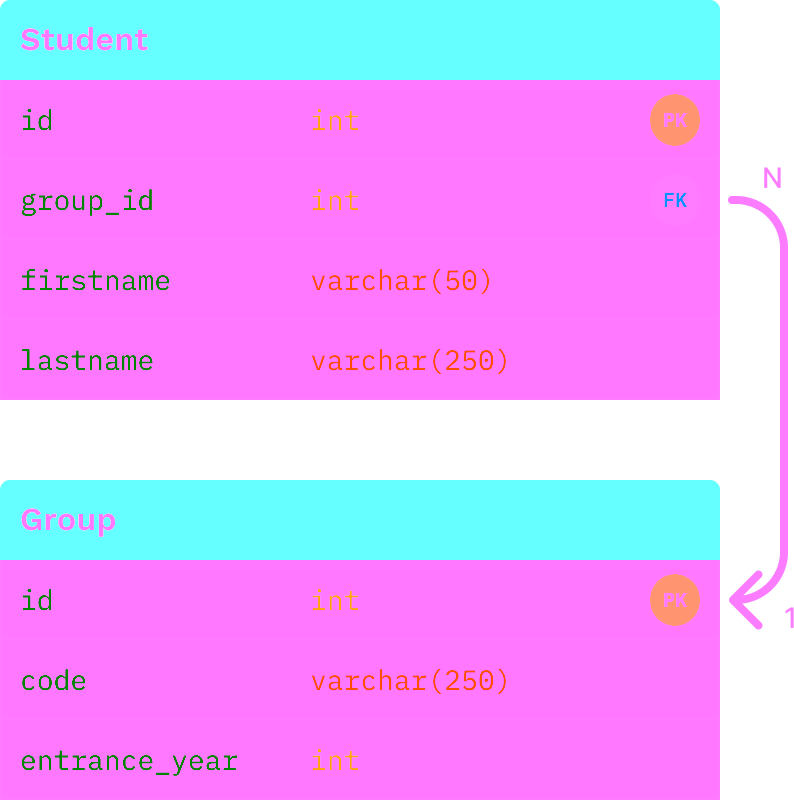 Example of Student-Group relationship