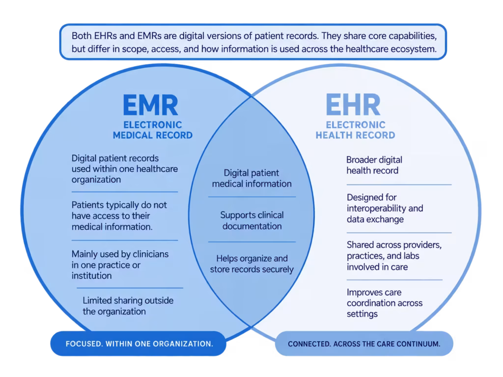 A diagram comparing EMR and EHR by scope, primary use, data sharing, and patient access. EMRs focus on records within one healthcare organization, while EHRs support information exchange and coordinated care across providers.