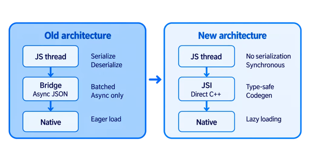 Diagram comparing React Native’s old and new architectures: the old uses an asynchronous JSON bridge between JavaScript and native code; the new uses JSI for direct C++ communication, with synchronous calls, type-safe code generation, and lazy loading.