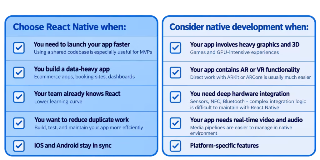 Checklist comparing when to choose React Native versus native mobile development based on factors such as time to market, shared codebase, data-heavy apps, graphics and 3D, AR/VR, hardware integration, and real-time media.