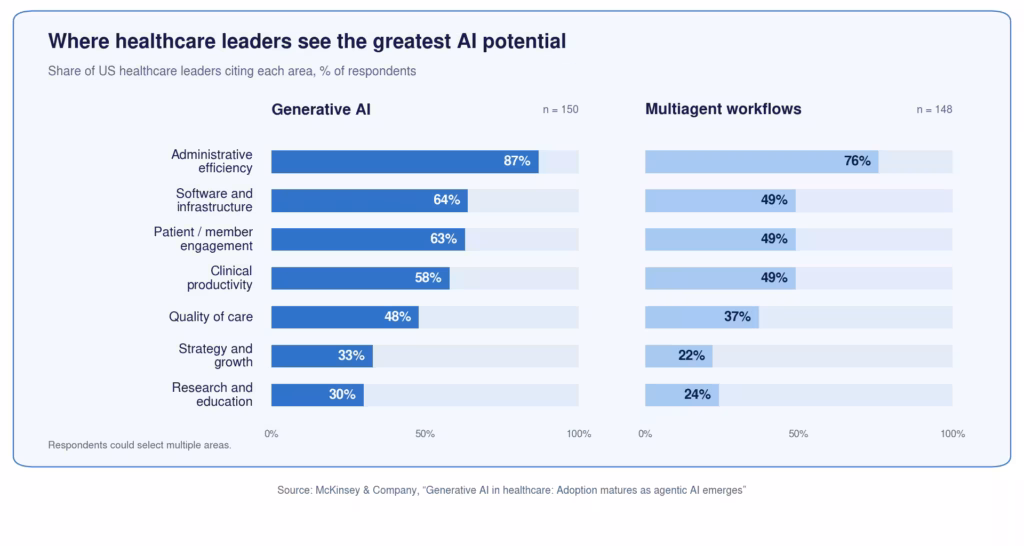 A bar chart showing that 63% of US healthcare leaders see patient engagement as an area of high potential for generative AI, while 49% recognize its potential for multiagent workflows.